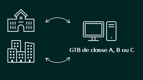 Illustration portant sur les GTB de classe A, B et C.