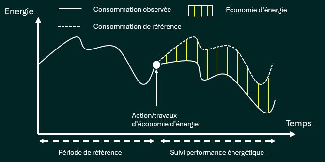 Graphique de suivi de la performance énergétique selon le protocole IPMVP.